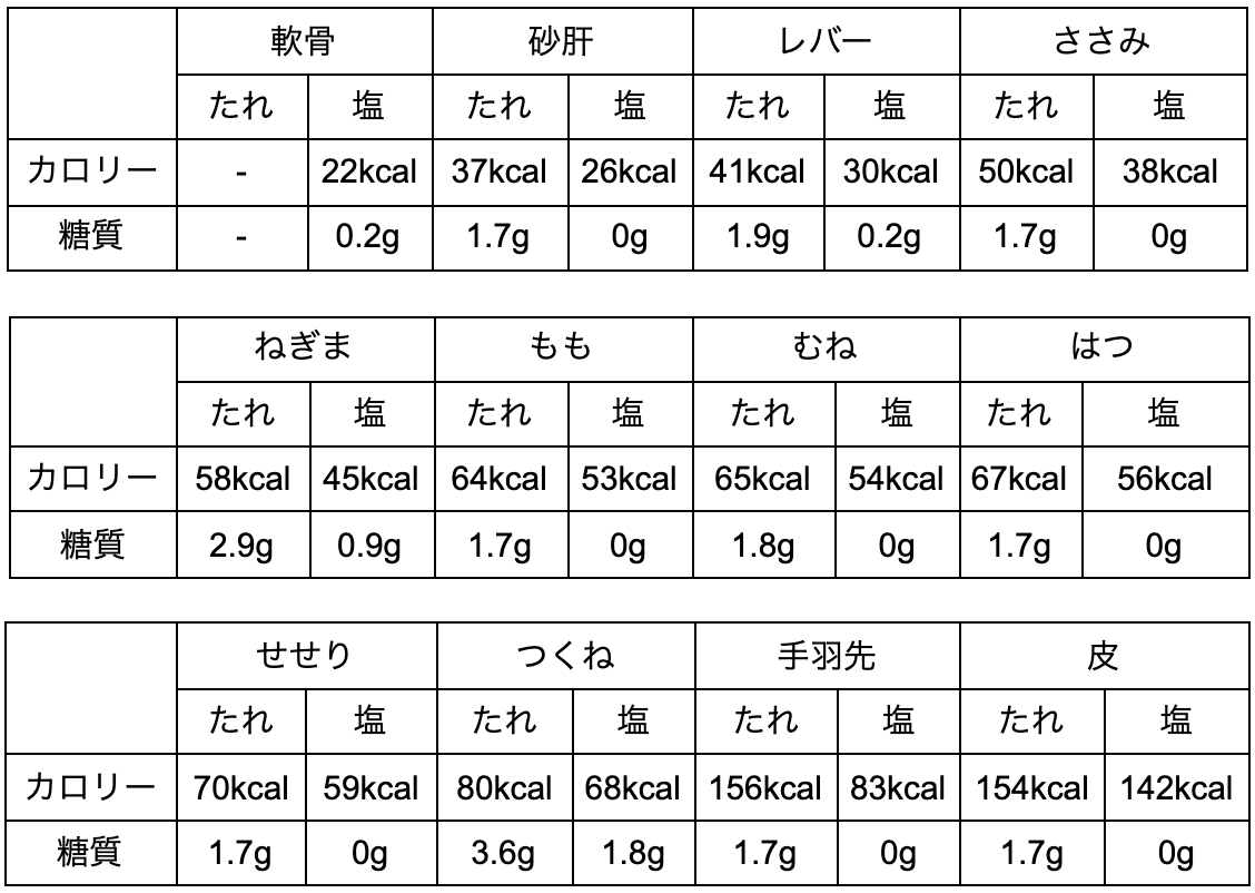 焼き鳥のカロリー 糖質は高い 部位別一覧やダイエット中の注意点も解説 H2株式会社