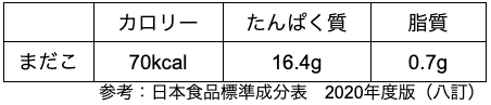 たこの栄養成分と効果 ダイエット中や妊娠中の影響についても詳しく解説 H2株式会社