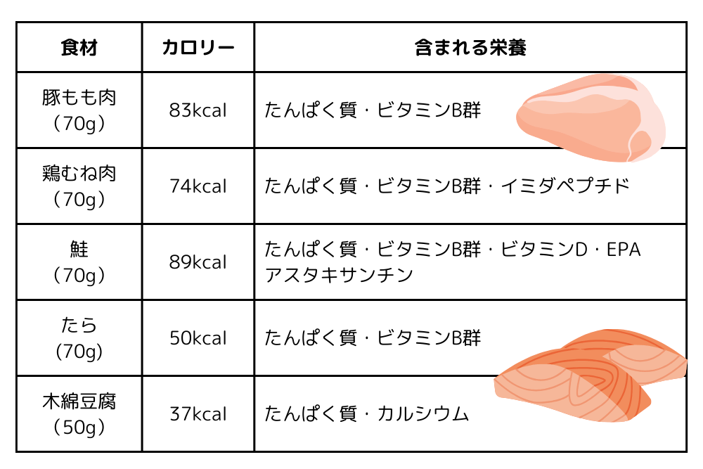 肉・魚・大豆製品