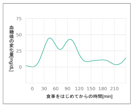 【べジファーストなしの場合】