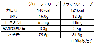 栄養価の比較