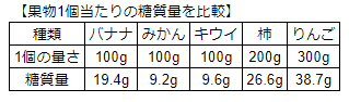 果物の糖質量を比較