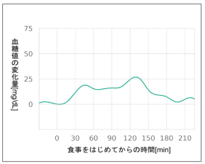 【べジファーストありの場合】