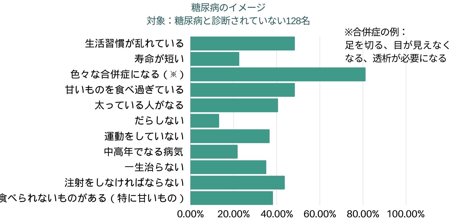 糖尿病ってどんなイメージ？