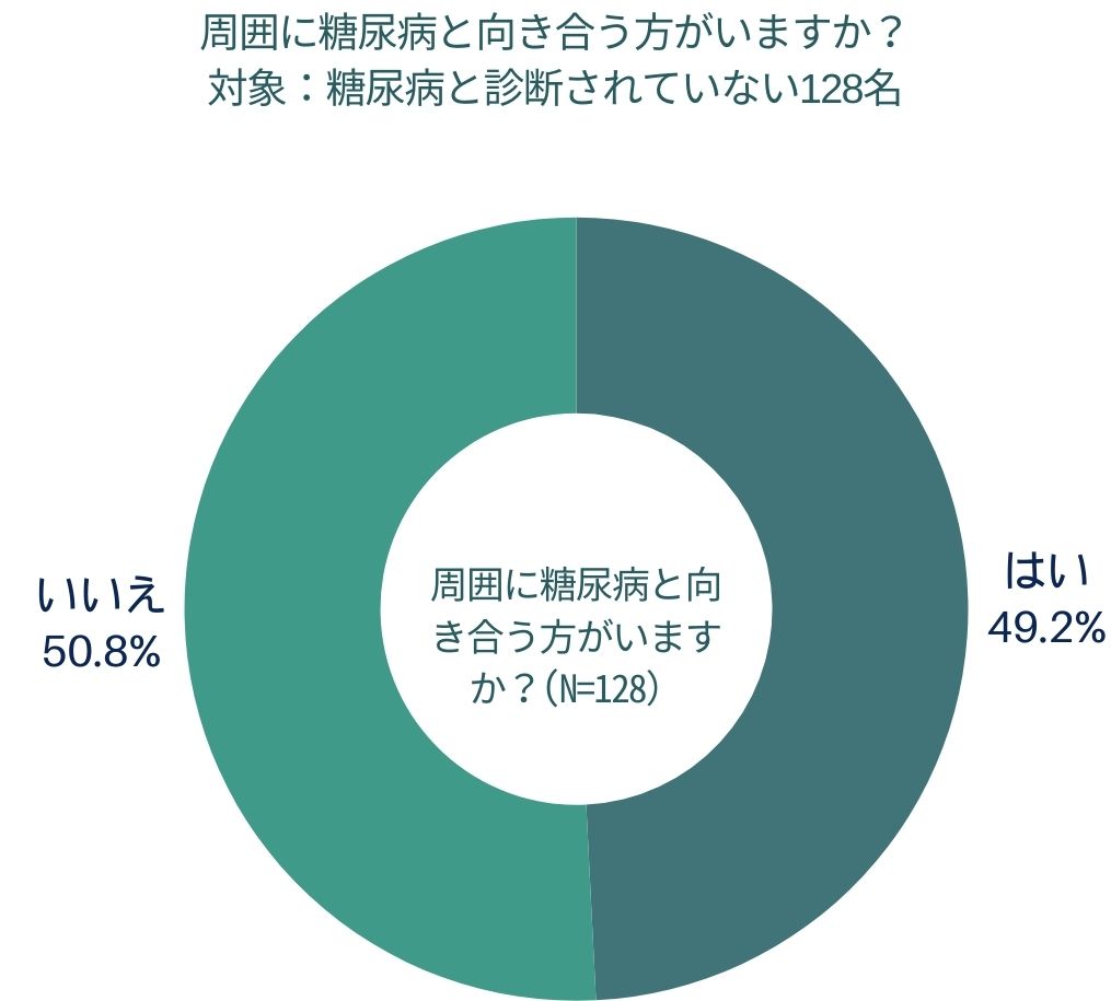 糖尿病がない人の声