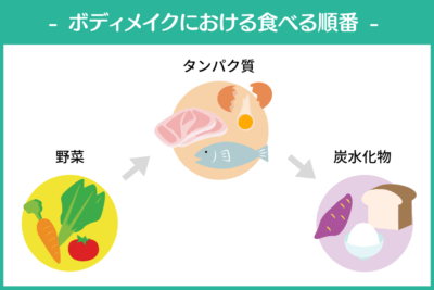 食べる順番は野菜→タンパク質→炭水化物