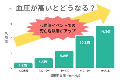 血圧との関係