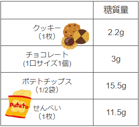 お菓子　糖質量の表